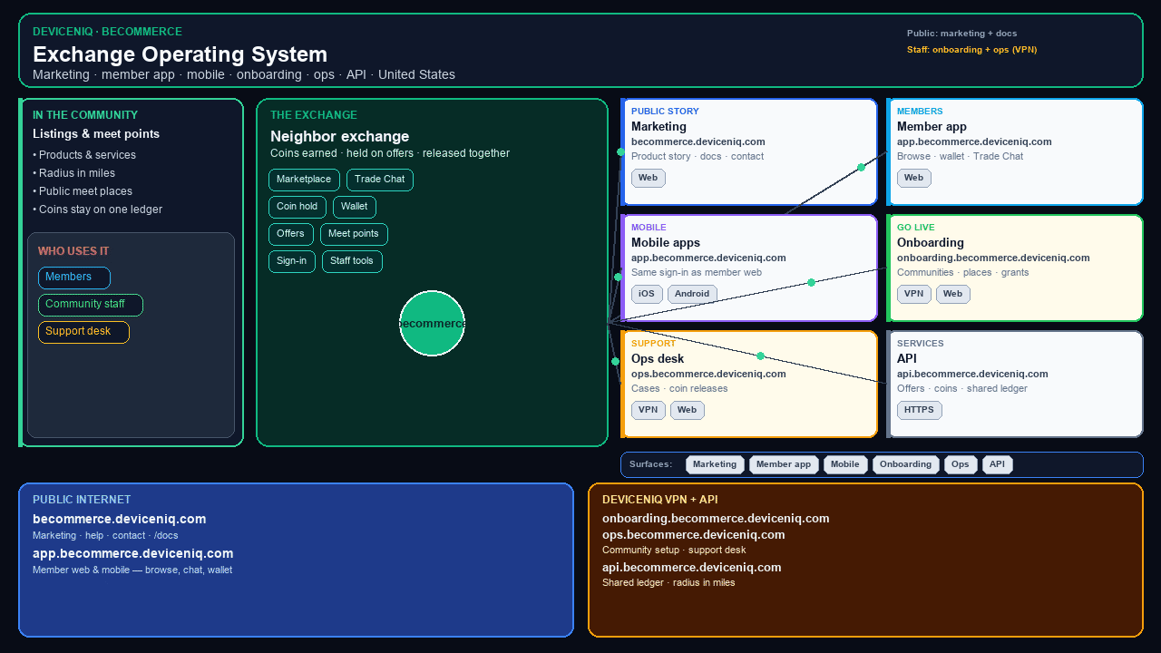 DeviceNIQ Exchange Operating System — marketing, member app, mobile, onboarding, ops, and API on one ledger